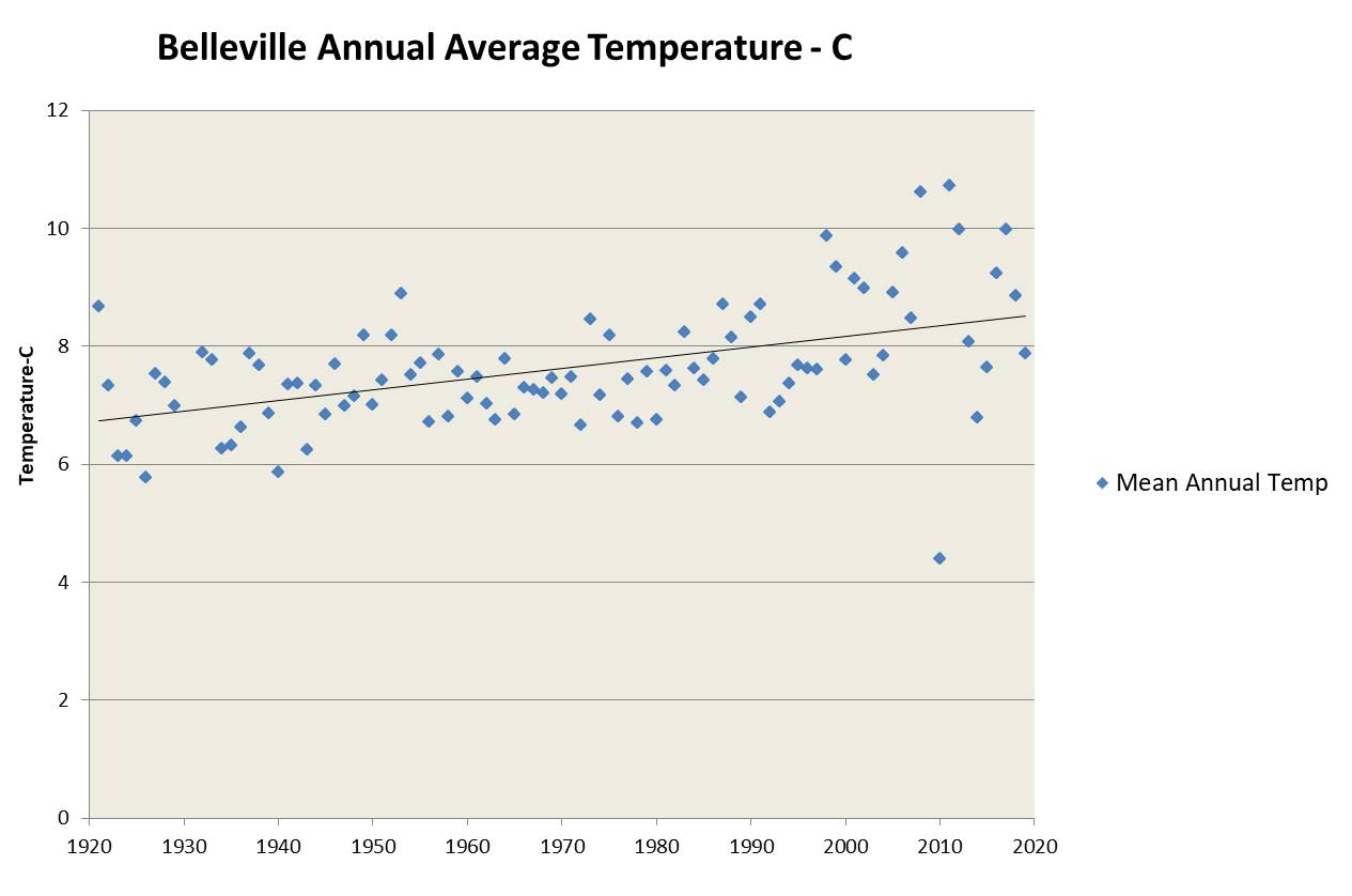 Graph showing average yearly temperatures for the City of Belleville over a 100 year span